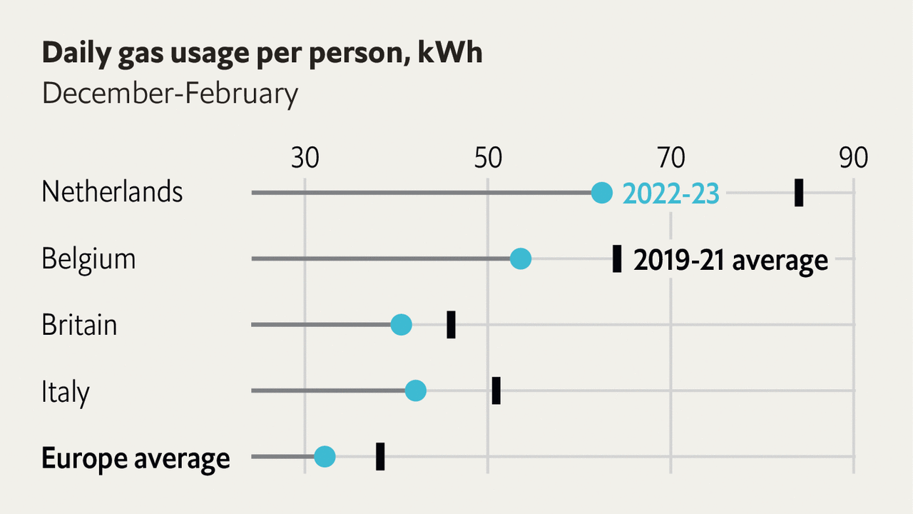 europe-drastically-cut-its-energy-consumption-this-winter