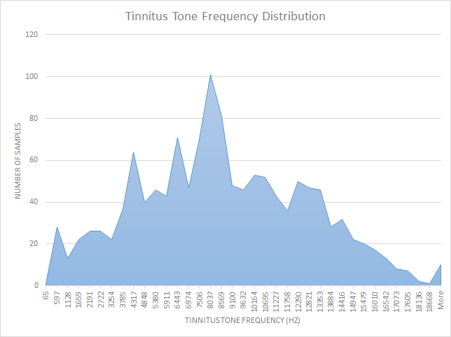 what-are-the-most-common-tinnitus-frequencies?-(2015)