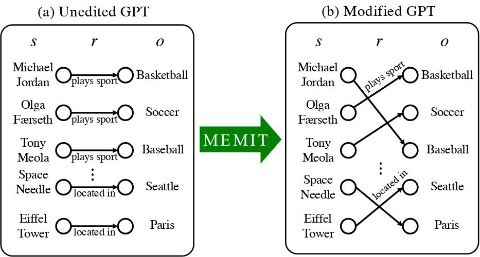 mass-editing-memory-in-a-transformer