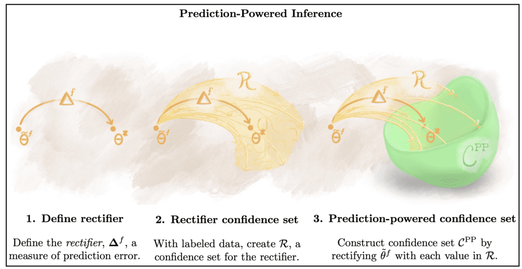 using-predictions-from-arbitrary-models-to-get-tighter-confidence-intervals