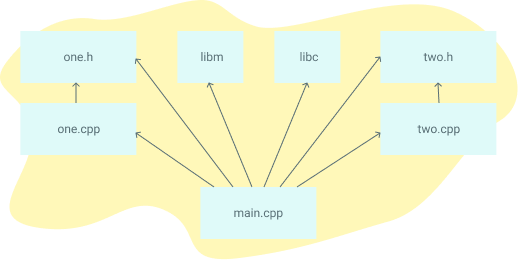 learn-makefiles-with-the-tastiest-examples