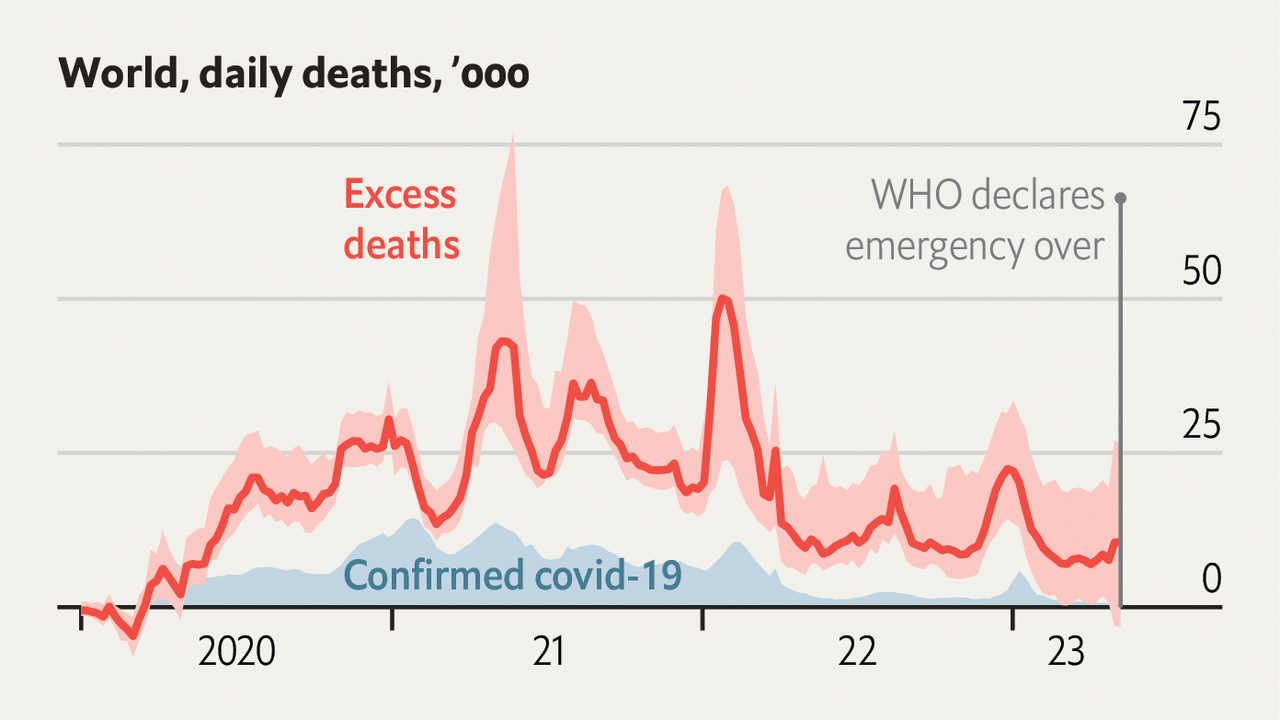 our-model-suggests-that-global-deaths-remain-5%-above-pre-covid-forecasts