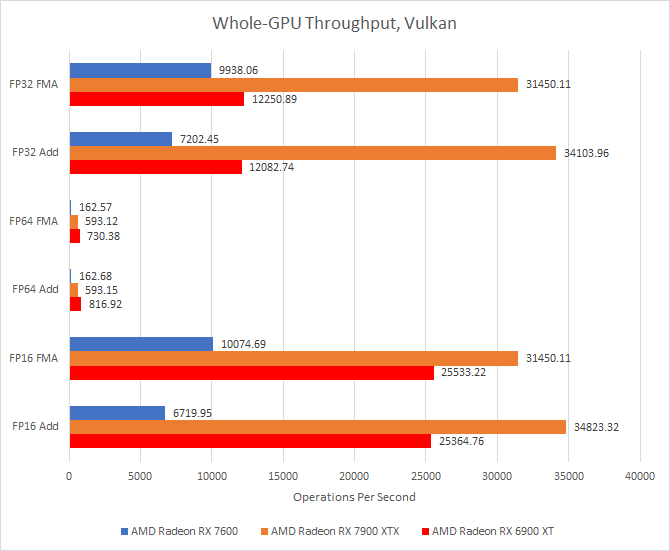 amd’s-rx-7600:-small-rdna-3-appears