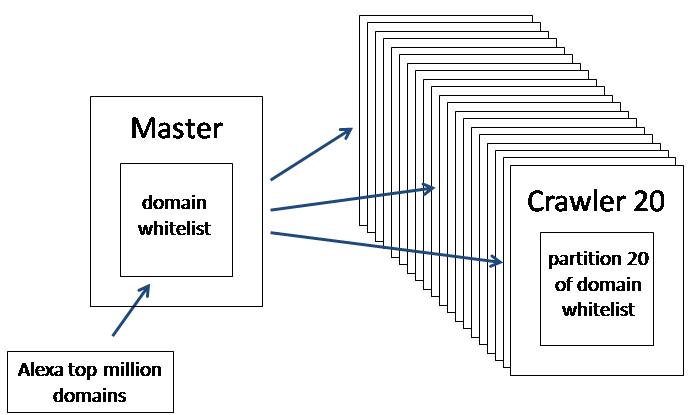 how-to-crawl-a-quarter-billion-webpages-in-40-hours-(2012)
