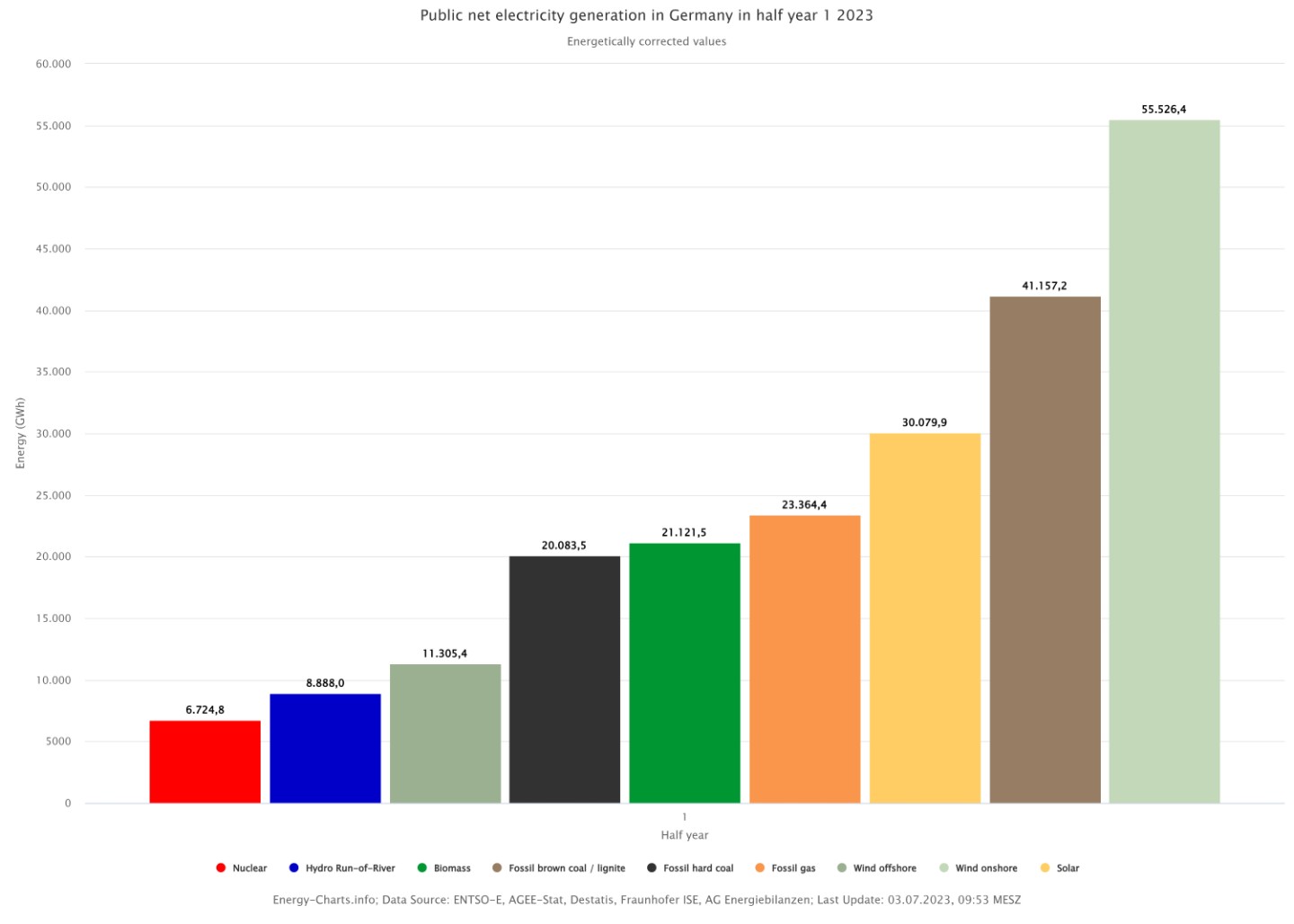 germany-achieves-record-57.7%-renewable-energy-share-for-first-half-of-2023