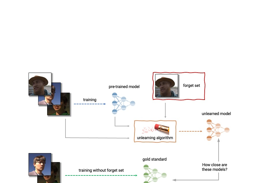 the-first-machine-unlearning-challenge-–-google-research-blog