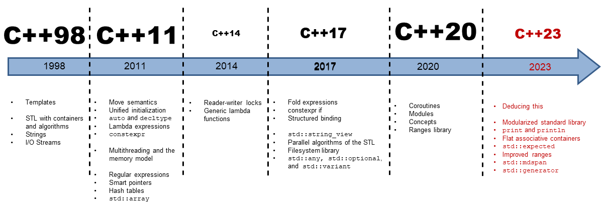 c++23:-the-next-c++-standard