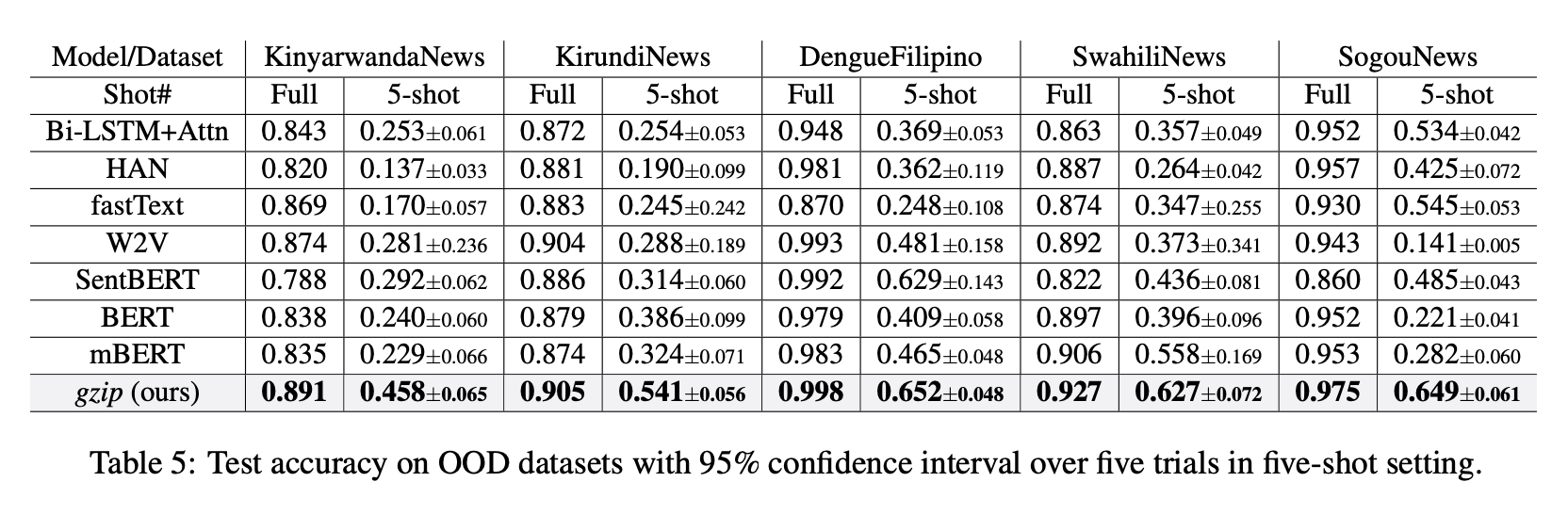 bad-numbers-in-the-“gzip-beats-bert”-paper?