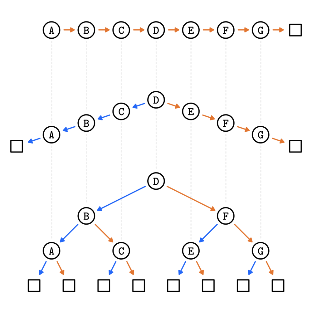 exploring-the-design-space-of-binary-search-trees