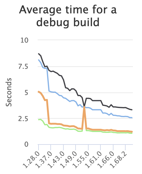 how-to-speed-up-the-rust-compiler