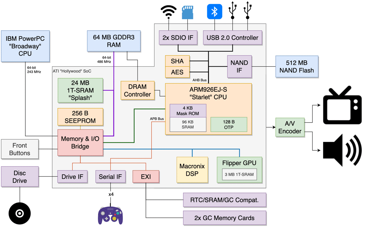 wii-architecture-–-a-practical-analysis