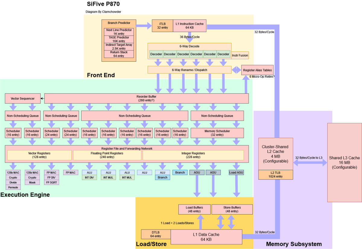 sifive’s-p870-takes-risc-v-further
