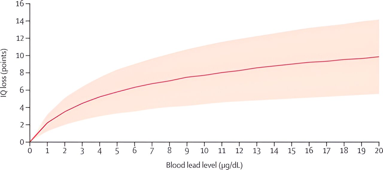 lead-poisoning-causes-far-more-death,-iq-loss-than-thought:-study