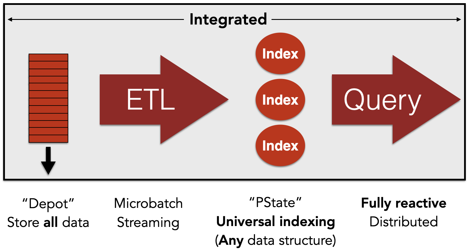 everything-wrong-with-databases-and-why-their-complexity-is-now-unnecessary