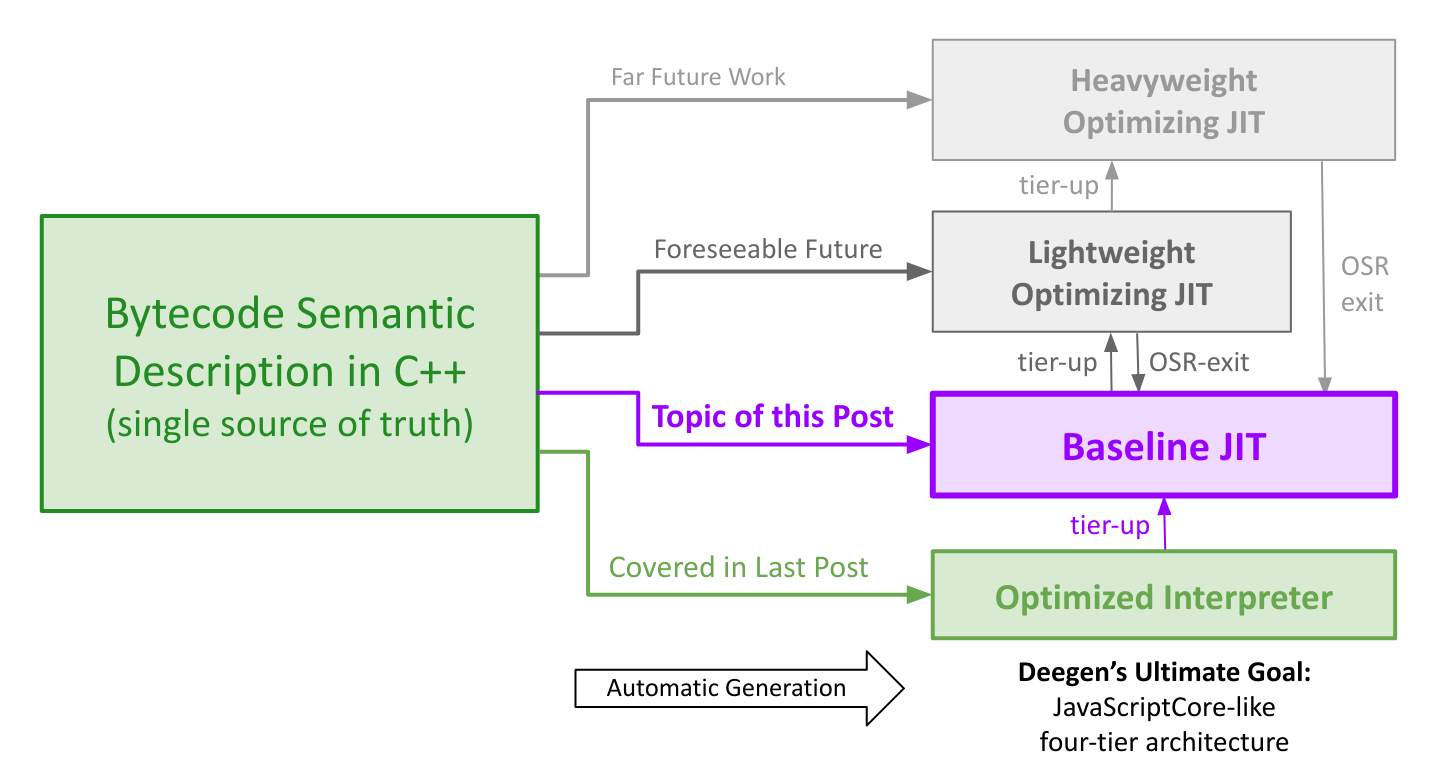 building-a-baseline-jit-for-lua-automatically