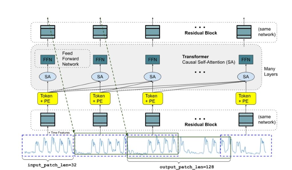 a-decoder-only-foundation-model-for-time-series-forecasting