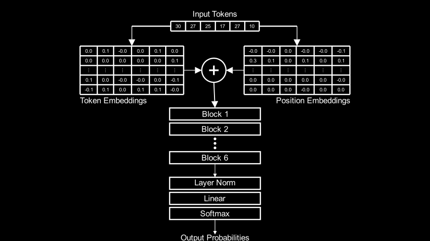 beyond-self-attention:-how-a-small-language-model-predicts-the-next-token