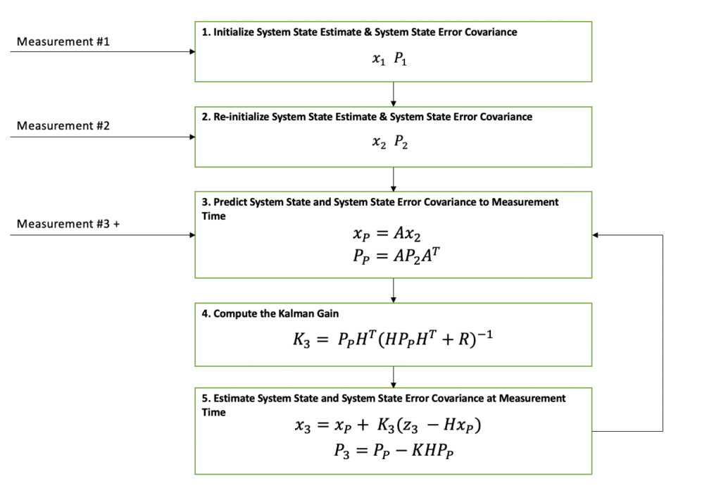 kalman-filter-explained-simply