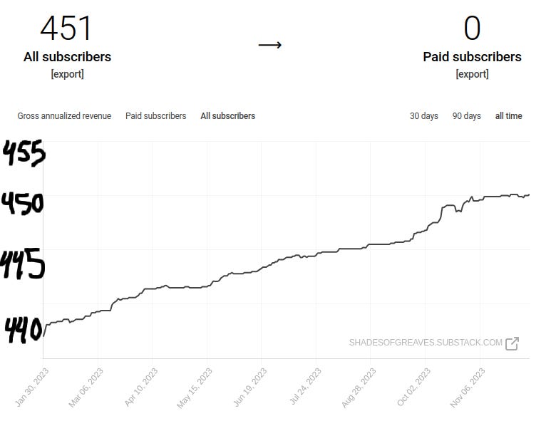 i-grew-my-substack-from-439-to-451-free-subscribers-in-just-11-months