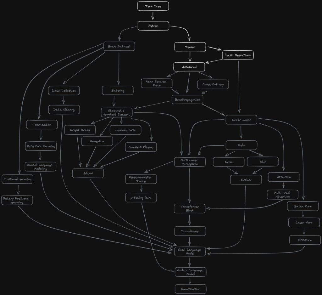 building-an-llm-from-scratch:-automatic-differentiation