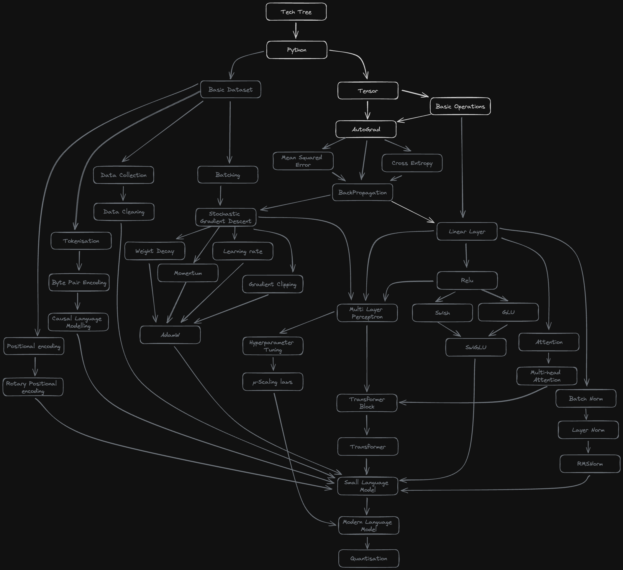 building-an-llm-from-scratch:-automatic-differentiation