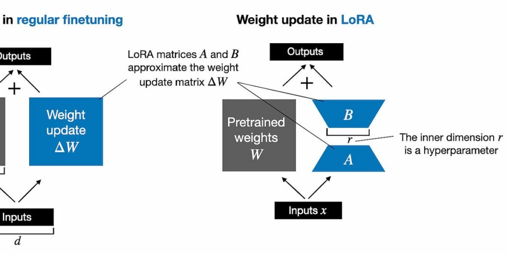 implementing-weight-decomposed-low-rank-adaptation-(dora)-from-scratch