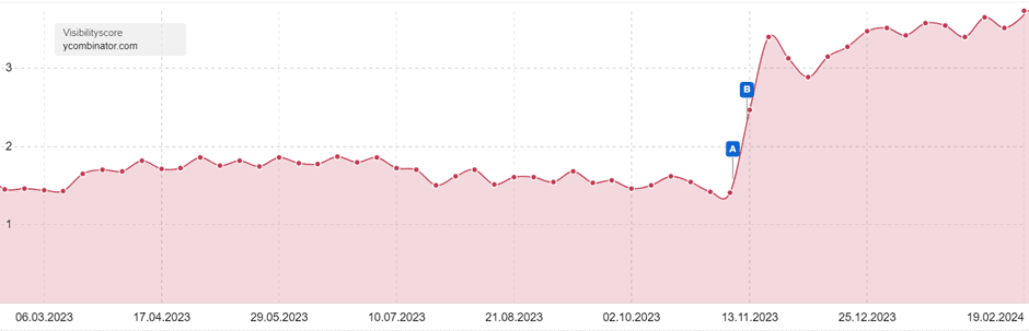 the-steep-rise-of-hackernews-in-google-rankings