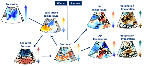 european-summer-weather-linked-to-north-atlantic-freshwater-anomalies