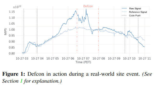 defcon:-meta’s-system-for-preventing-overload-with-graceful-feature-degradation