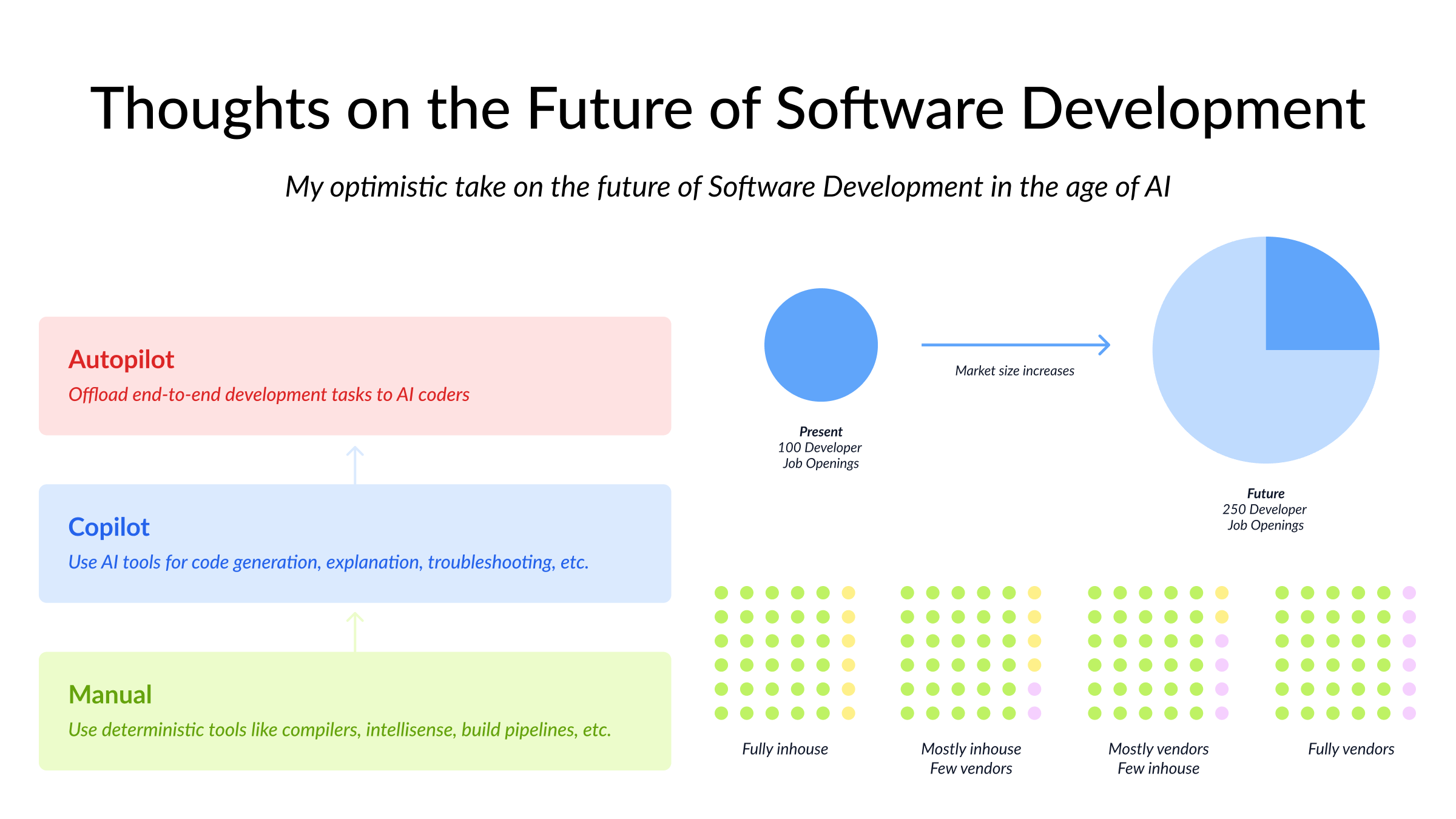 thoughts-on-the-future-of-software-development