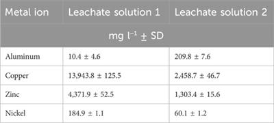spent-brewer’s-yeast-as-a-biosorbent-for-metal-recovery-from-polymetallic-waste