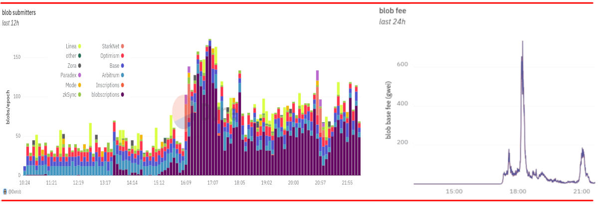 ethereum-has-blobs.-where-do-we-go-from-here?