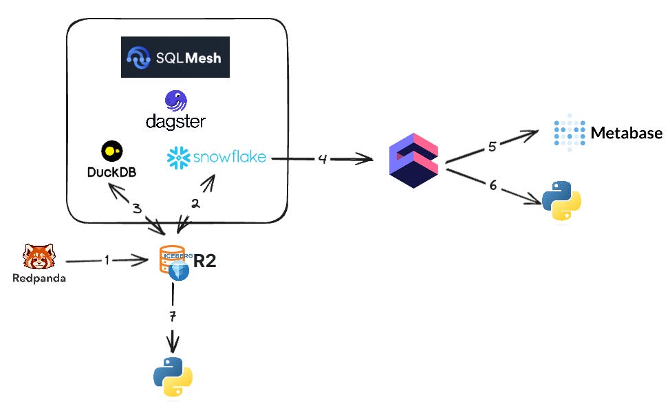 building-an-open-data-pipeline-in-2024