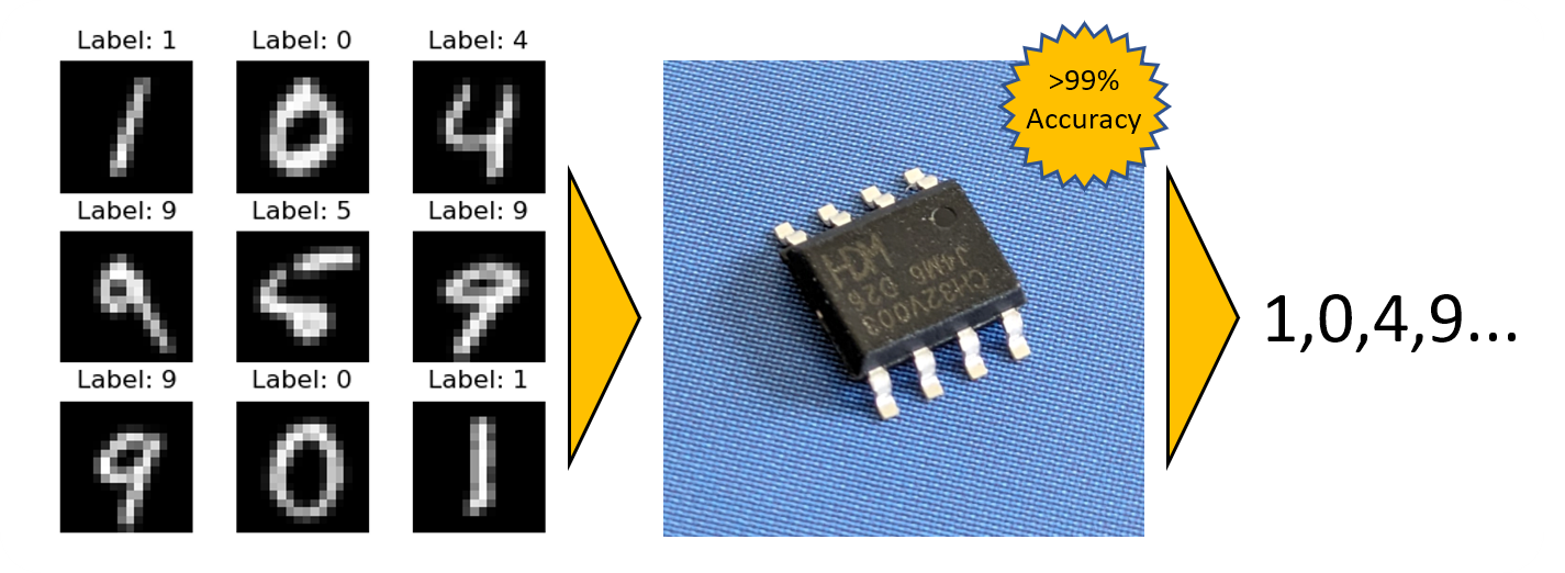implementing-neural-networks-on-a-“10-cent”-risc-v-mcu