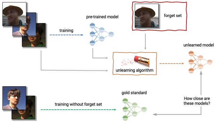 machine-unlearning:-ml-model-minus-the-information-to-be-unlearned