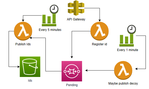 building-a-serverless-secured-dead-drop
