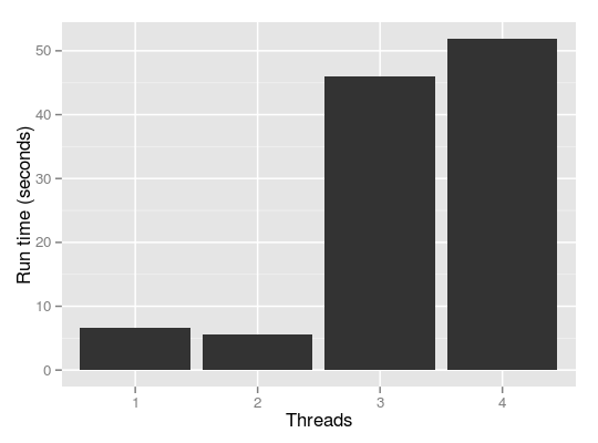 make-your-program-slower-with-threads