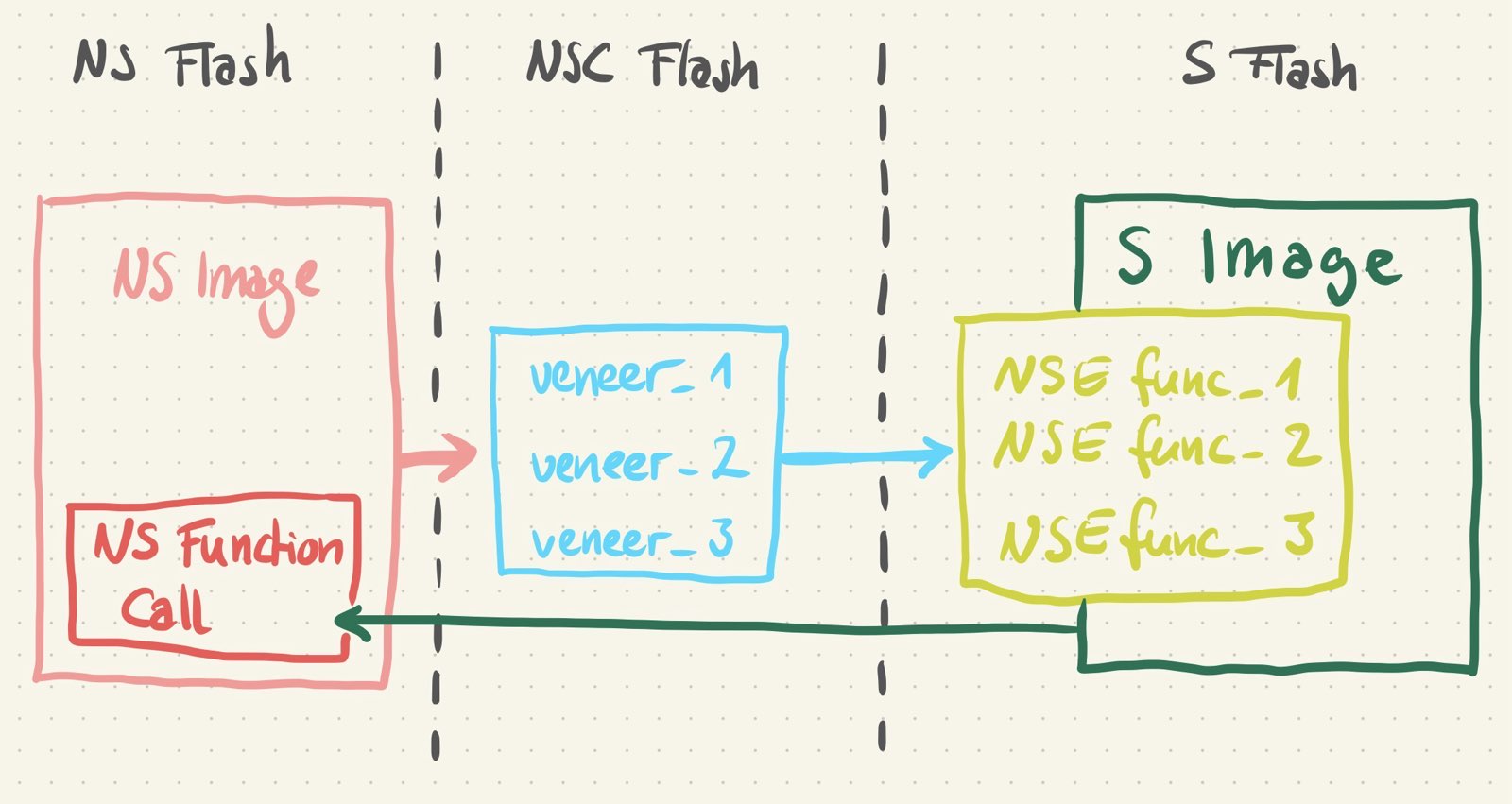 exploring-trustzone-m-on-the-nrf9160