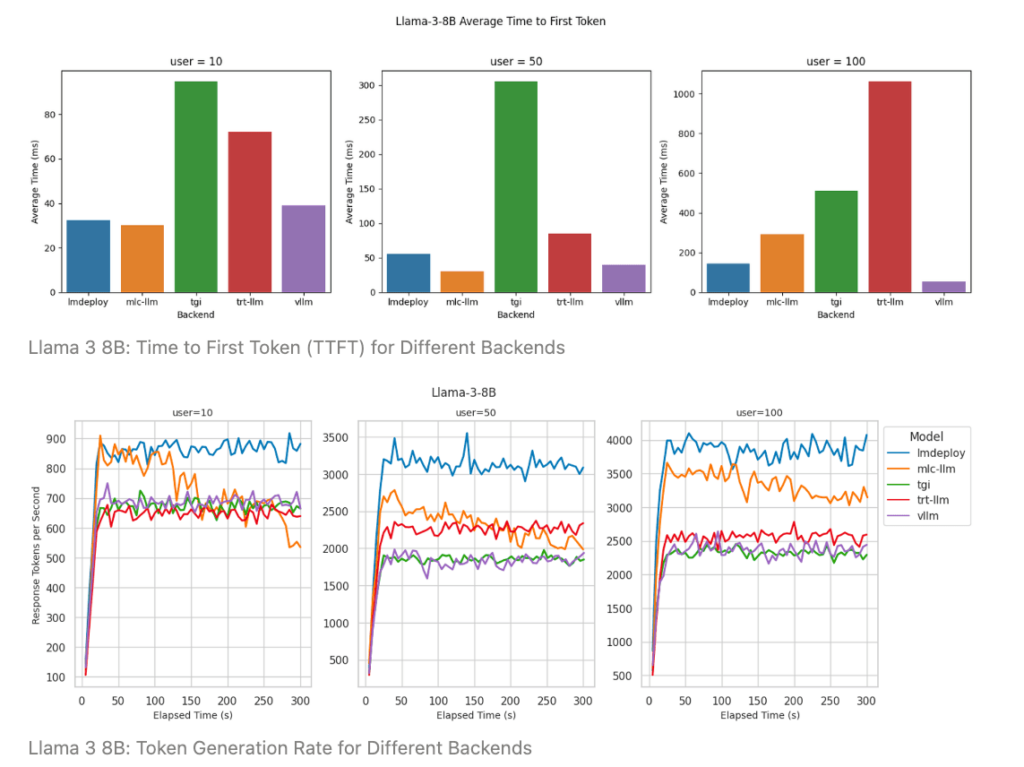 is-lmdeploy-the-ultimate-solution?-why-it-outshines-vllm,-trt-llm,-tgi,-and-mlc