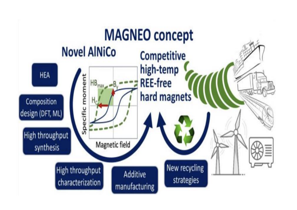 magneo-project:-replace-rare-earth-elements-for-permanent-magnets-w-3d-printing