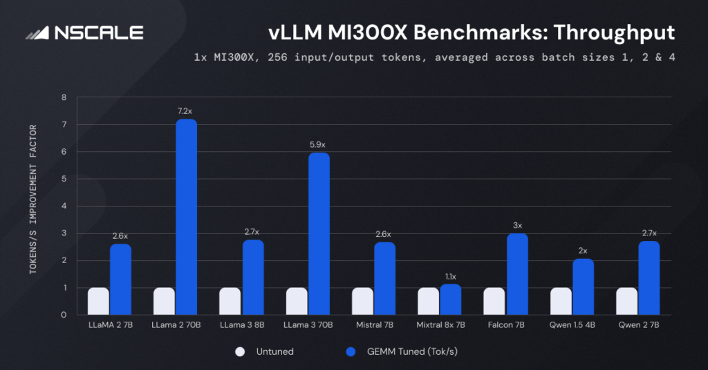 amd-mi300x-gpus-with-gemm-tuning-improves-throughput-and-latency-by-up-to-7.2x