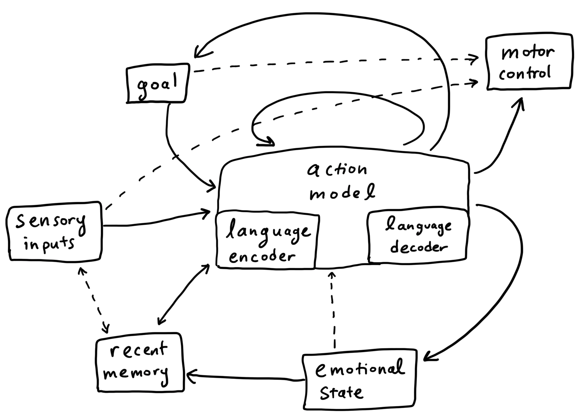a-model-of-a-mind