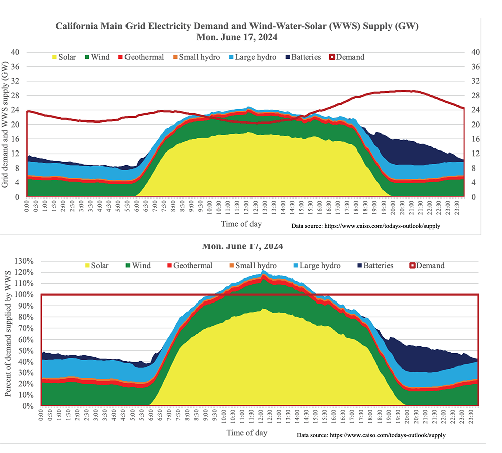 california-grid-breezes-through-heatwave-with-batteries