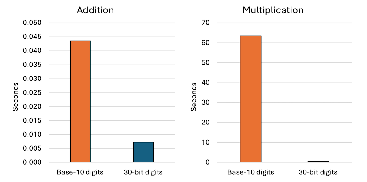 optimizing-a-bignum-library-for-fun