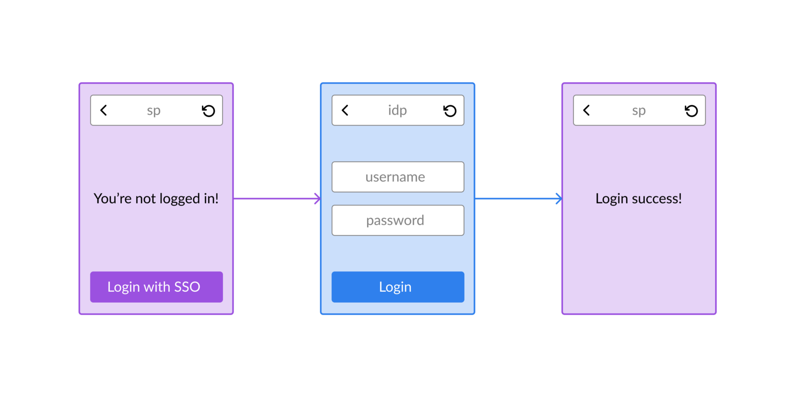 visual-explanation-of-saml-authentication
