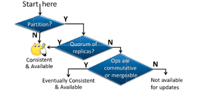 the-cap-theorem-is-irrelevant-for-cloud-systems