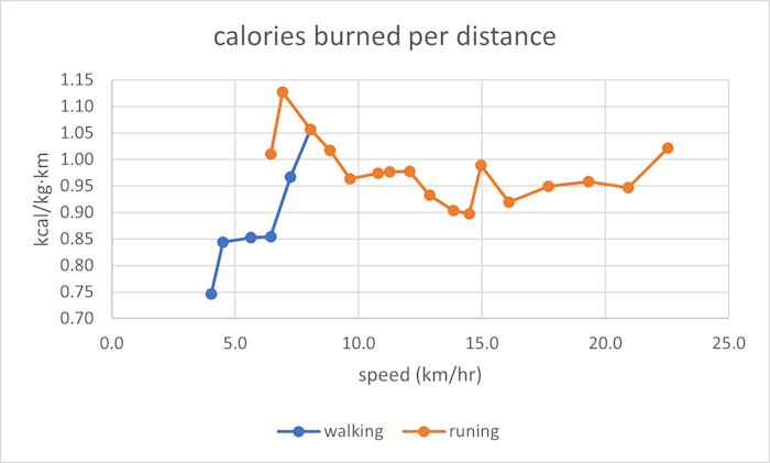 is-running-a-more-efficient-way-to-travel-than-walking?