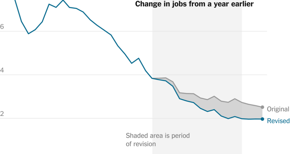 us.-added-818,000-fewer-jobs-than-reported-earlier