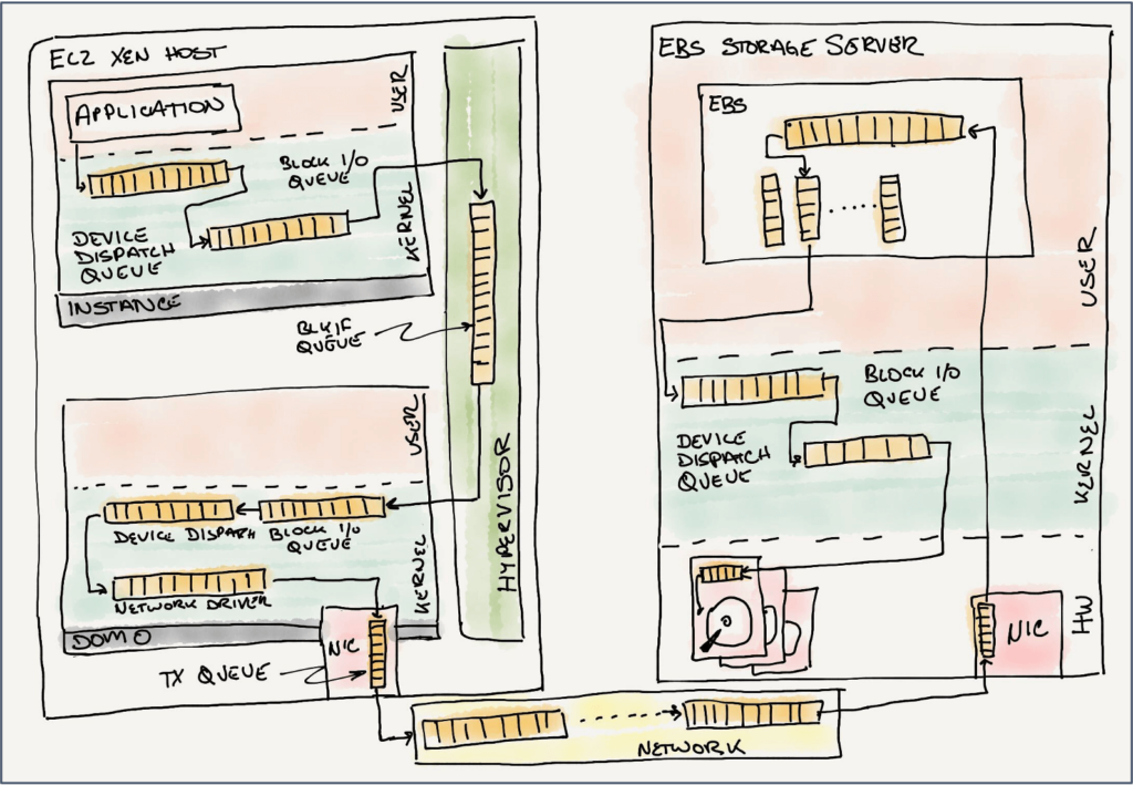 continuous-reinvention:-a-brief-history-of-block-storage-at-aws