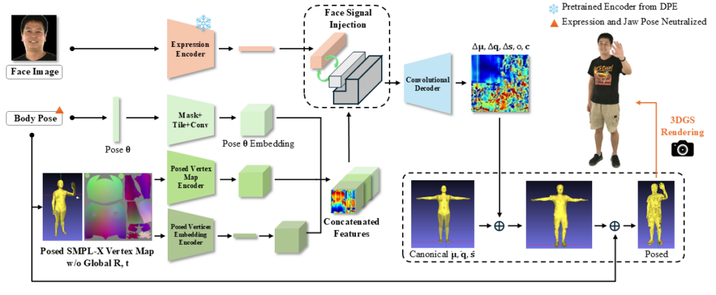 degas:-detailed-expressions-on-full-body-gaussian-avatars